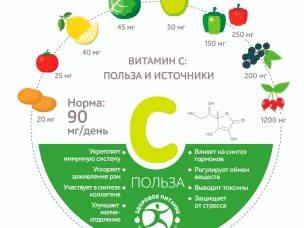 «Аскорбиновая кислота: свойства, польза и основные источники»